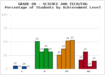 GRADE 08 - SCIENCE AND TECH/ENG - Percentage of Students by Achievement Level by year