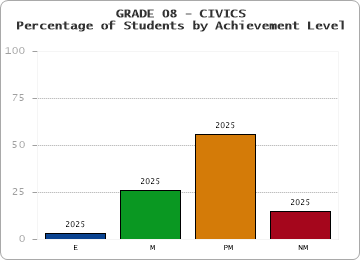 GRADE 08 - CIVICS - Percentage of Students by Achievement Level by year