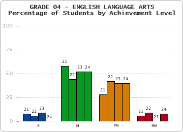 GRADE 04 - ENGLISH LANGUAGE ARTS - Percentage of Students by Achievement Level by year
