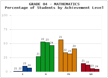 GRADE 04 - MATHEMATICS - Percentage of Students by Achievement Level by year