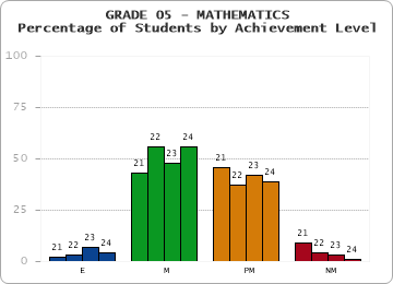 GRADE 05 - MATHEMATICS - Percentage of Students by Achievement Level by year