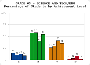 GRADE 05 - SCIENCE AND TECH/ENG - Percentage of Students by Achievement Level by year