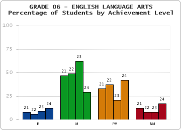 GRADE 06 - ENGLISH LANGUAGE ARTS - Percentage of Students by Achievement Level by year