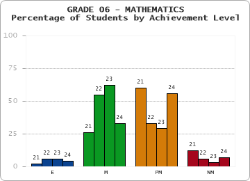 GRADE 06 - MATHEMATICS - Percentage of Students by Achievement Level by year
