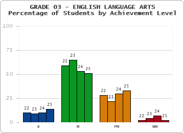 GRADE 03 - ENGLISH LANGUAGE ARTS - Percentage of Students by Achievement Level by year