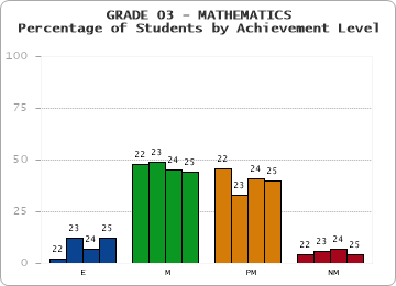 GRADE 03 - MATHEMATICS - Percentage of Students by Achievement Level by year
