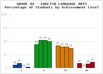GRADE 04 - ENGLISH LANGUAGE ARTS - Percentage of Students by Achievement Level by year