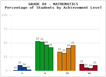 GRADE 04 - MATHEMATICS - Percentage of Students by Achievement Level by year