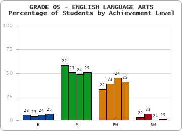 GRADE 05 - ENGLISH LANGUAGE ARTS - Percentage of Students by Achievement Level by year