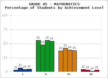 GRADE 05 - MATHEMATICS - Percentage of Students by Achievement Level by year