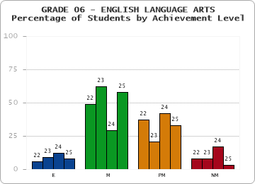 GRADE 06 - ENGLISH LANGUAGE ARTS - Percentage of Students by Achievement Level by year
