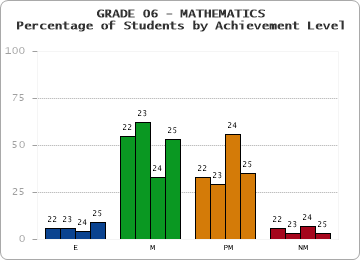 GRADE 06 - MATHEMATICS - Percentage of Students by Achievement Level by year