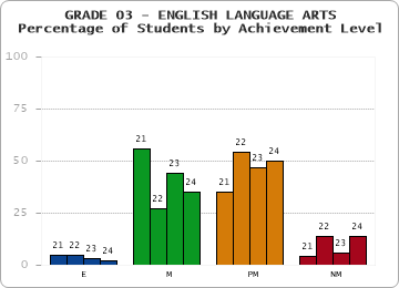 GRADE 03 - ENGLISH LANGUAGE ARTS - Percentage of Students by Achievement Level