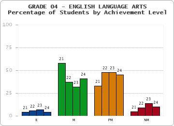 GRADE 04 - ENGLISH LANGUAGE ARTS - Percentage of Students by Achievement Level