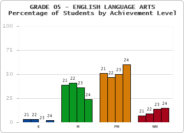 GRADE 05 - ENGLISH LANGUAGE ARTS - Percentage of Students by Achievement Level