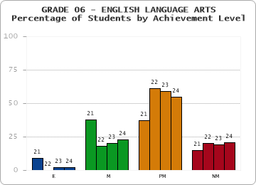 GRADE 06 - ENGLISH LANGUAGE ARTS - Percentage of Students by Achievement Level