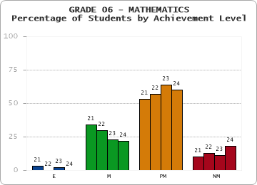 GRADE 06 - MATHEMATICS - Percentage of Students by Achievement Level