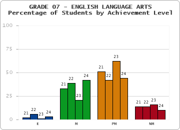 GRADE 07 - ENGLISH LANGUAGE ARTS - Percentage of Students by Achievement Level
