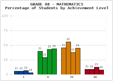 GRADE 08 - MATHEMATICS - Percentage of Students by Achievement Level
