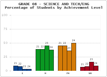 GRADE 08 - SCIENCE AND TECH/ENG - Percentage of Students by Achievement Level