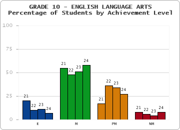 GRADE 10 - ENGLISH LANGUAGE ARTS - Percentage of Students by Achievement Level