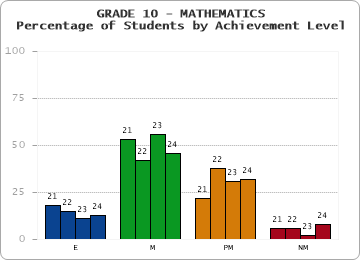 GRADE 10 - MATHEMATICS - Percentage of Students by Achievement Level