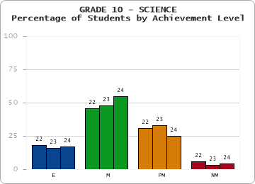 GRADE 10 - SCIENCE - Percentage of Students by Achievement Level