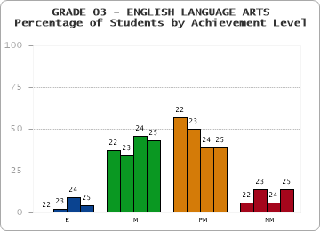 GRADE 03 - ENGLISH LANGUAGE ARTS - Percentage of Students by Achievement Level by year
