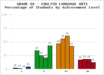 GRADE 04 - ENGLISH LANGUAGE ARTS - Percentage of Students by Achievement Level by year