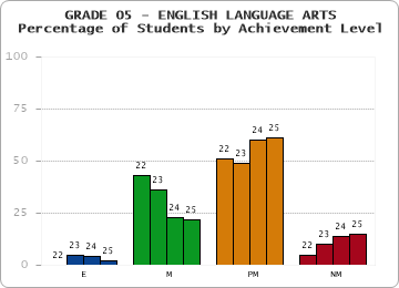 GRADE 05 - ENGLISH LANGUAGE ARTS - Percentage of Students by Achievement Level by year