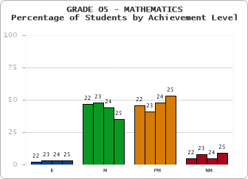 GRADE 05 - MATHEMATICS - Percentage of Students by Achievement Level by year