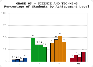 GRADE 05 - SCIENCE AND TECH/ENG - Percentage of Students by Achievement Level by year