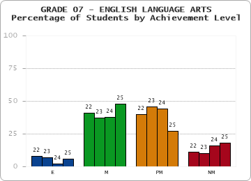 GRADE 07 - ENGLISH LANGUAGE ARTS - Percentage of Students by Achievement Level by year