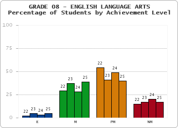 GRADE 08 - ENGLISH LANGUAGE ARTS - Percentage of Students by Achievement Level by year