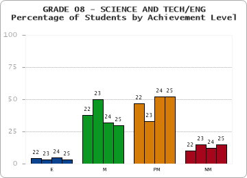 GRADE 08 - SCIENCE AND TECH/ENG - Percentage of Students by Achievement Level by year