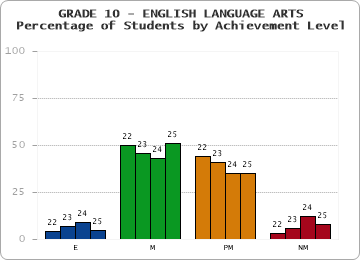 GRADE 10 - ENGLISH LANGUAGE ARTS - Percentage of Students by Achievement Level by year