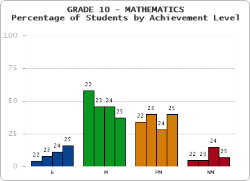 GRADE 10 - MATHEMATICS - Percentage of Students by Achievement Level by year