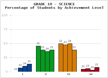 GRADE 10 - SCIENCE - Percentage of Students by Achievement Level by year