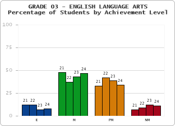 GRADE 03 - ENGLISH LANGUAGE ARTS - Percentage of Students by Achievement Level by year