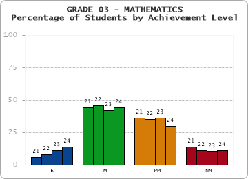 GRADE 03 - MATHEMATICS - Percentage of Students by Achievement Level by year