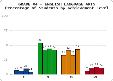 GRADE 04 - ENGLISH LANGUAGE ARTS - Percentage of Students by Achievement Level by year