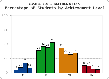 GRADE 04 - MATHEMATICS - Percentage of Students by Achievement Level by year