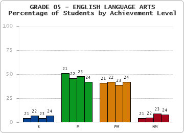 GRADE 05 - ENGLISH LANGUAGE ARTS - Percentage of Students by Achievement Level by year