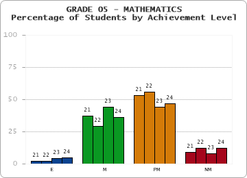 GRADE 05 - MATHEMATICS - Percentage of Students by Achievement Level by year