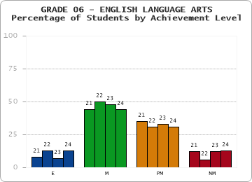 GRADE 06 - ENGLISH LANGUAGE ARTS - Percentage of Students by Achievement Level by year