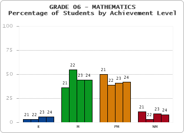 GRADE 06 - MATHEMATICS - Percentage of Students by Achievement Level by year