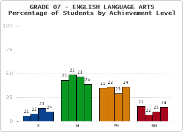GRADE 07 - ENGLISH LANGUAGE ARTS - Percentage of Students by Achievement Level by year