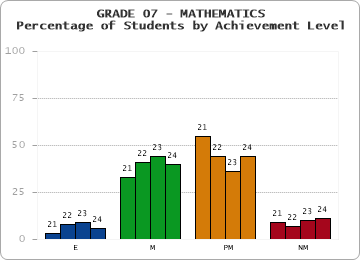 GRADE 07 - MATHEMATICS - Percentage of Students by Achievement Level by year