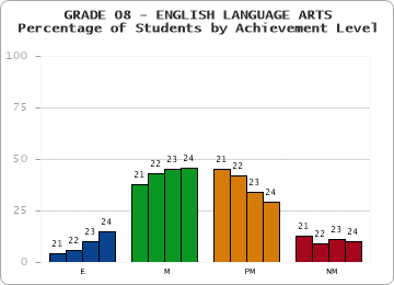 GRADE 08 - ENGLISH LANGUAGE ARTS - Percentage of Students by Achievement Level by year