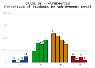 GRADE 08 - MATHEMATICS - Percentage of Students by Achievement Level by year